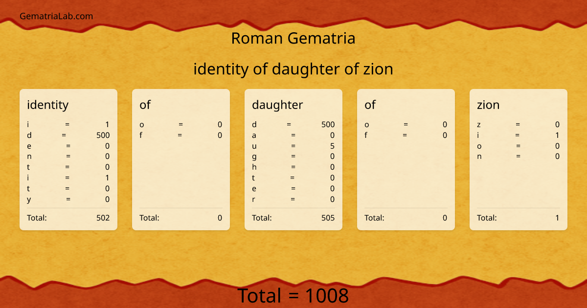 identity of daughter of zion in roman Gematria